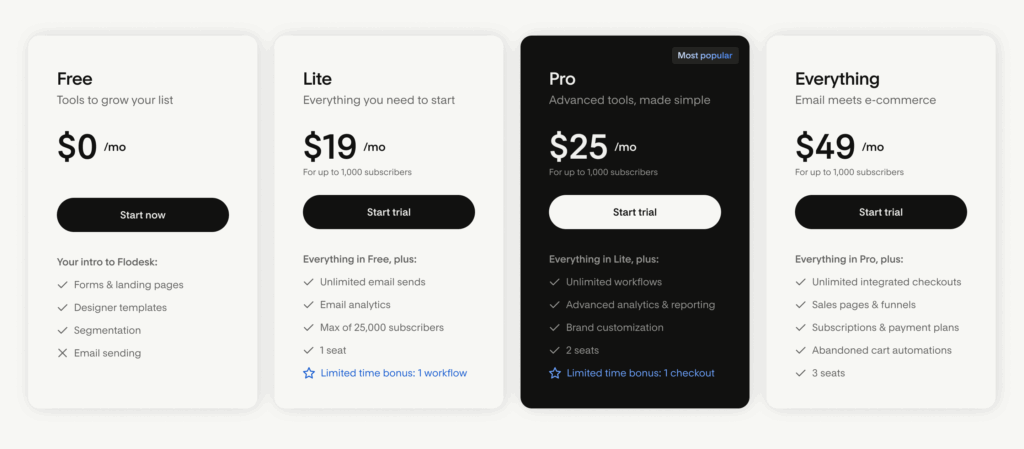 Side by side pricing chart showing Flodesk's new pricing launch in 2025 | By Sofia Brown Email Marketing Manager for Small Business Owners
